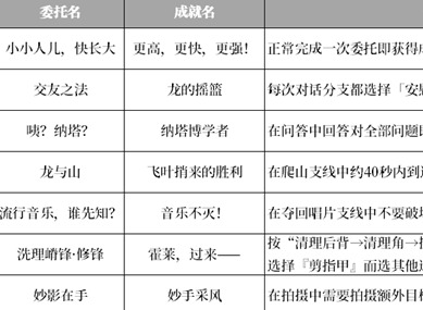 原神納塔地區(qū)委托成就有哪些 納塔每日委托成就匯總