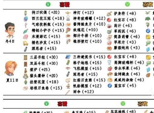 波西亞時光人物喜好 波西亞時光npc攻略表