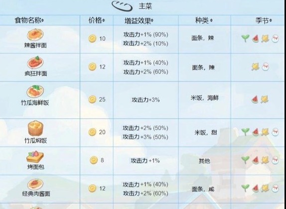波西亞時(shí)光菜譜怎么學(xué) 波西亞時(shí)光菜譜怎么解鎖